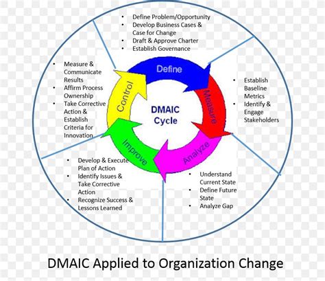 Dmaic Lean Six Sigma Quality Management System Png 658x709px Dmaic