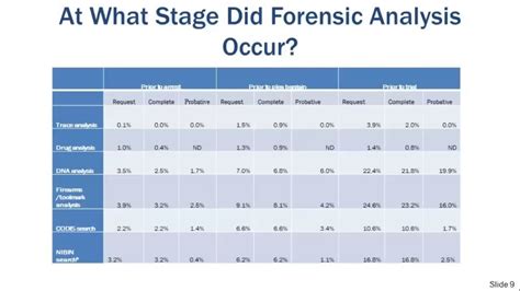 Expanding Research To Examine The Impacts Of Forensic Science On The Criminal Justice System