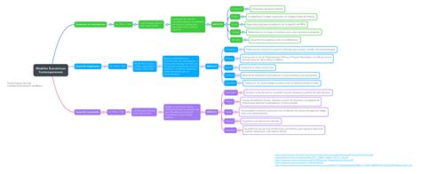 Modelos Económicos Contemporaneos Mindmeister Mapa Mental