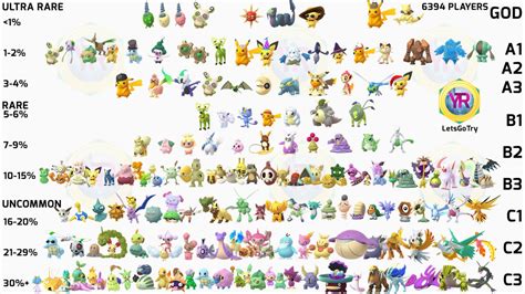 Pokemon Go Shiny Rarity Chart