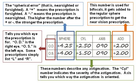 Glasses Prescriptions Can Be Confusing Lots Of Numbers And Abbreviations That Arent Easy To