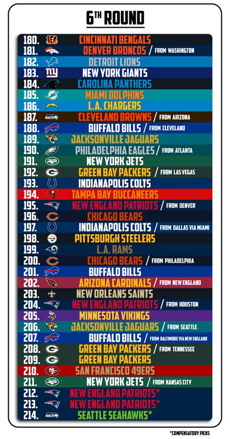 2020 nfl draft full order all seven rounds of the 2020 nfl draft, team by team, round by round picks, including trades and comp picks. 2020 NFL draft order: All 7 rounds, all 255 picks