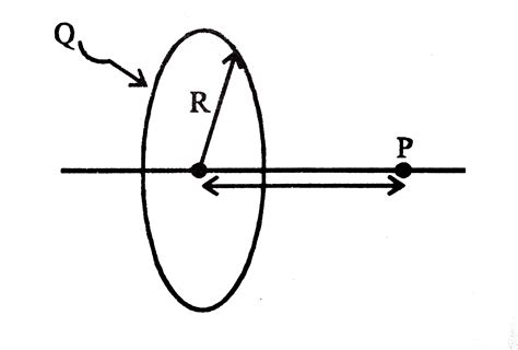 a small particle of mass m and charge q is placed at point p on the ax
