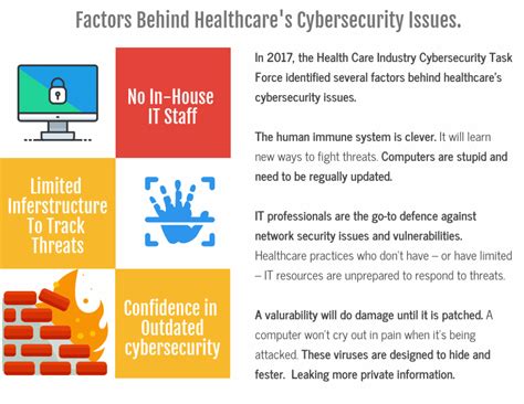 Cyber Security In Healthcare Aussie Practices At Risk