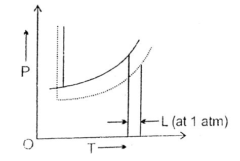 Label The Phase Diagram Of Pure Solvent And A Solution Iffetteigen