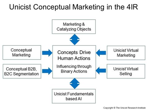 Concept Based And Objects Driven Marketing Unicist Functionalist
