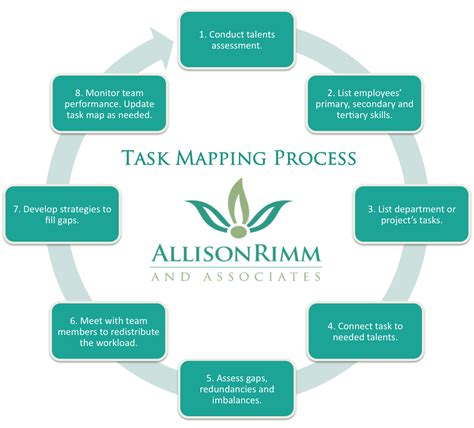 Task Mapping Talent Realignment Allison Rimm And Associates