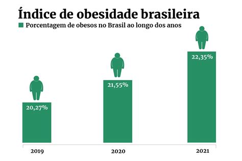 Caracterize As Condições De Subnutrição E Obesidade Da População Brasileira