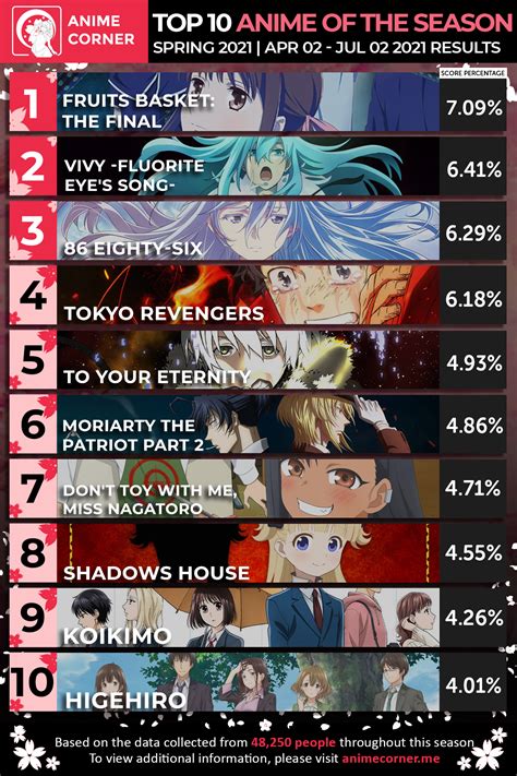 Spring 2021 Anime Rankings Anime Of The Season Anime Corner