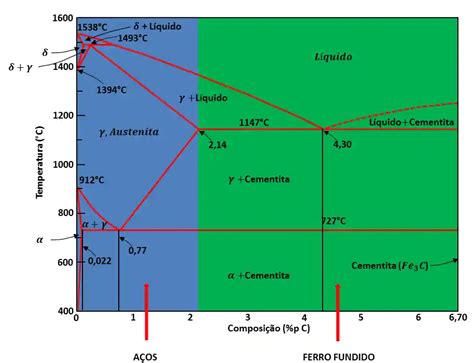 Diagrama Ferro Carbono O que é Resumo e Exercícios Responde Aí