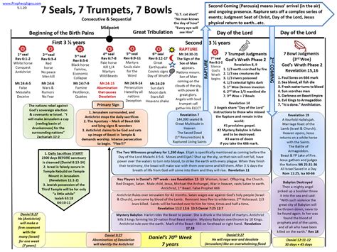 The 7 Seals 7 Trumpets 7 Bowls Are Consecutive And Sequential Artofit