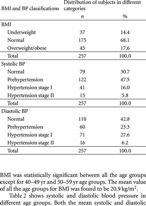 Distribution Of Subjects In Different Categories Of Bmi And Bp