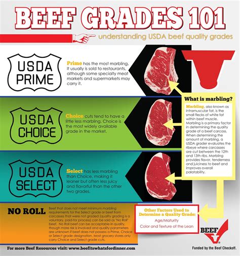 What Do The Different Grades Of Beef Mean