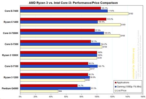 Amd vs intel market share. AMD Ryzen 3 vs. Intel Core i3: Performance/Price Meta ...