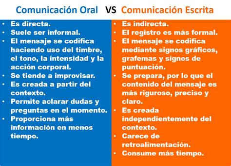 Semejanzas Y Diferencias Entre La Comunicacion Oral Y La Lengua My