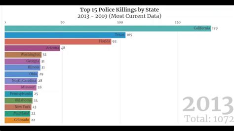 Top Police Brutality States 2013 2019 Most Current Data Chart