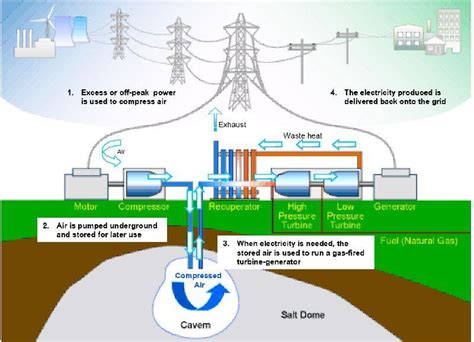 3 Compressed Air Energy Storage 11 Download Scientific Diagram