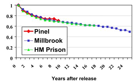 Sex Offender Reports And Charts Chart Recidivism Rates All Released