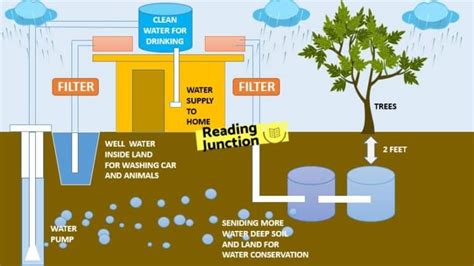 Rainwater Harvesting Methods Importance Conclusion