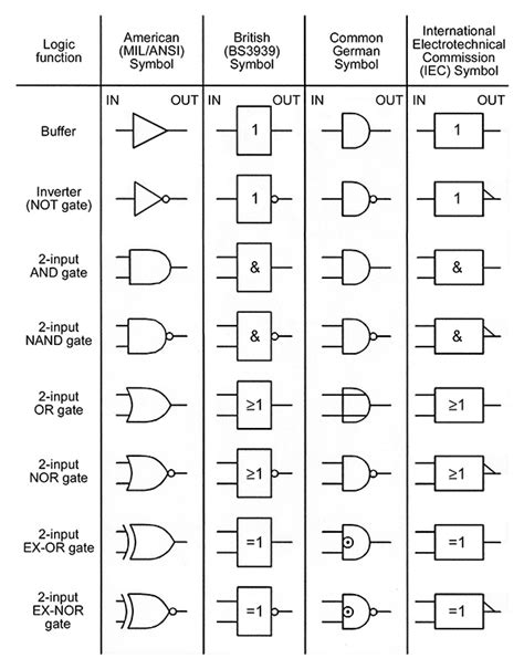 Digital Logic Gate Symbols