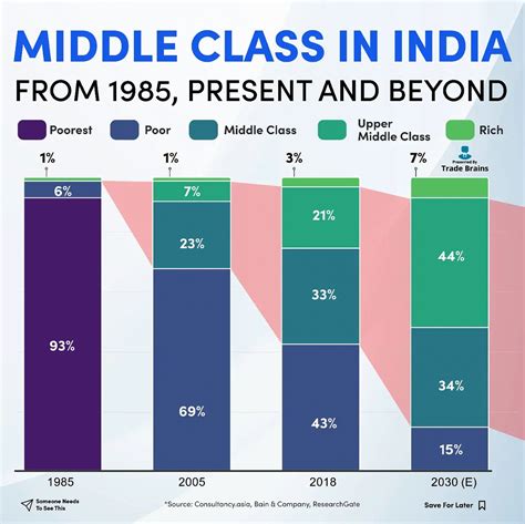 The Rise And Rise Of Middle Class In India By Kritesh Abhishek Medium