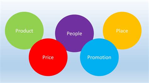 What Is The 5ps Of Marketing