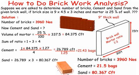 How To Find Out No Bricks In A Wall Brick Calculation Formula