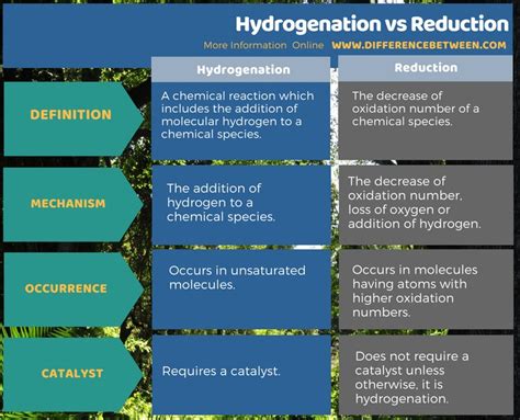 Difference Between Hydrogenation And Reduction Compare The Difference Between Similar Terms