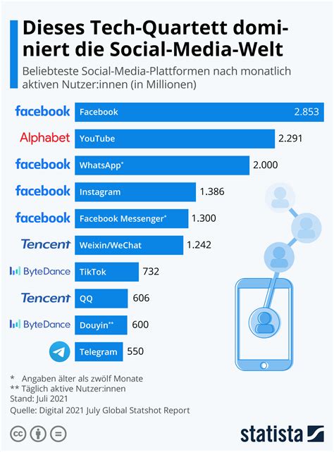 Infografik Dieses Tech Quartett Dominiert Die Social Media Welt Statista