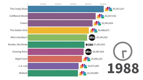 Timeline Of The Most Popular Tv Shows 1986 2019