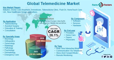 telemedicine market size growth global trends forecast to 2028