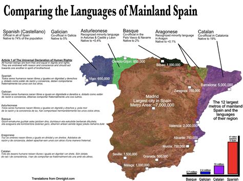 Comparing The Languages Of Spain Rlinguisticmaps