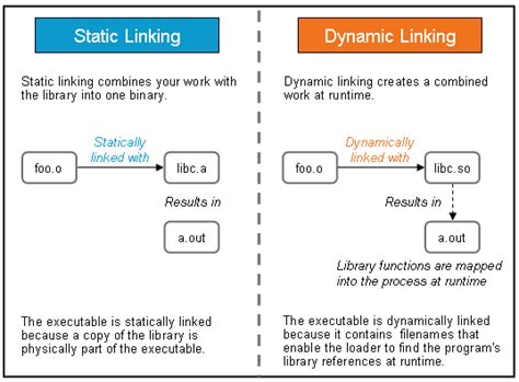 Static Library And Shared Library Jennifer Huang Medium
