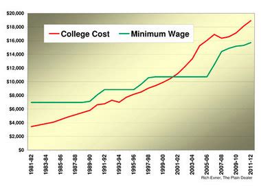 Scroll over the chart to see the us federal minimum wage through history, and. Minimum wage job no longer can cover the typical college bill: Numbers Behind the News ...