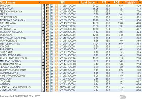 Reports on top dividend stocks. FBM KLCI FKLI FCPO Blogs & News: FTSE Bursa Malaysia KLCI ...