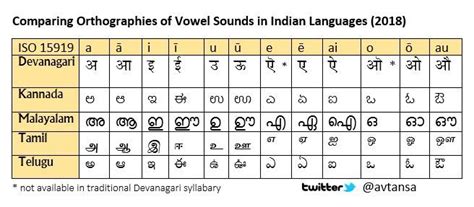Comparing Chart Of Vowel Signs In Devanagari And Scripts From South India Of Tamil Kannada