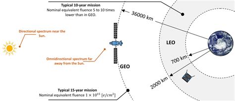 Illustration Of The Low Earth Orbit Leo And Geostationary Earth Orbit