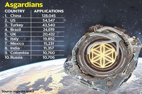 11357 Indians Sign Up For Space Nation Asgardia Livemint