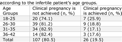 The Distribution Of Clinical Pregnancy Rates Download Scientific Diagram