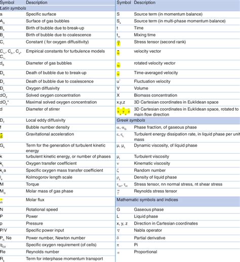 Glossary Of Symbols Used Throughout This Article Download Table