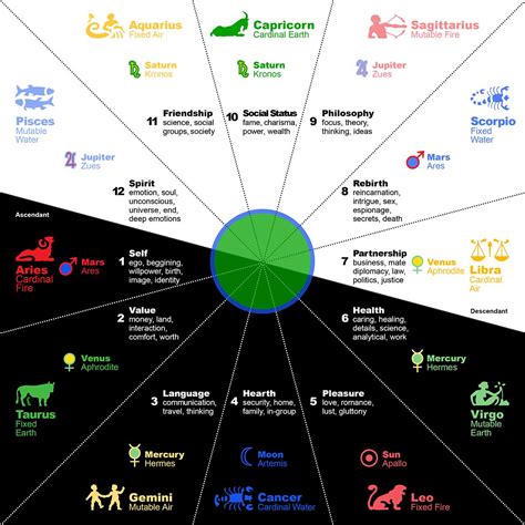 Astrology 101 The 3 Layers And The 12 Signs