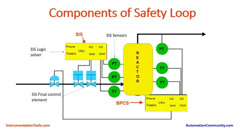 Redundancy In Safety Instrumented Systems Sis Sensors And Instruments