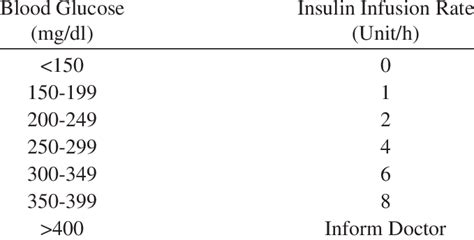 Conventional Insulin Sliding Scale Download Table
