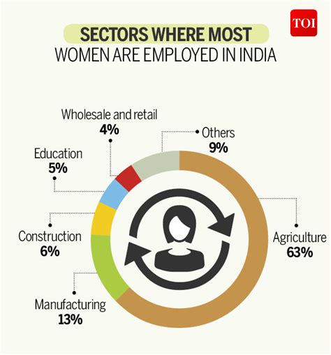 Infographic Indias Female Labour Force Is Still Shackled India News