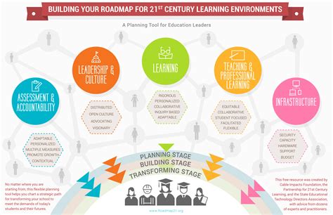 Roadmap Supports Building Digital Learning Environments Leadership