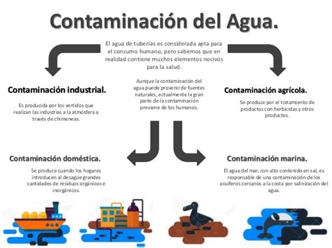 Esquema De La Contaminacion Del Agua Fotos Guia Images