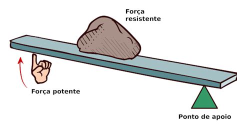 Classes De Alavanca De Máquinas Simples