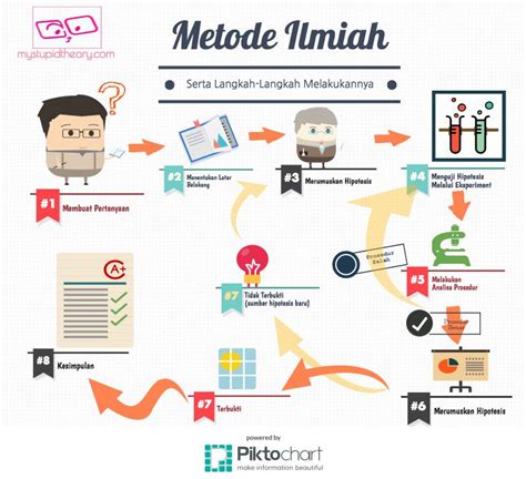 Langkah Langkah Metode Ilmiah Infographic Healthy Tips For You