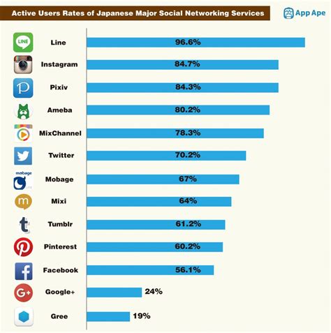 It has over 800 million users. Japanese Social Media Trend in 2015 | MOBI INSIDE