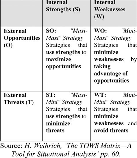 Tows Strategic Alternatives Matrix Download Table